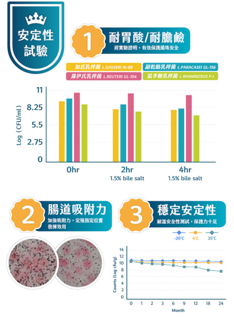 【已停產】益生菌新革命!添加益生質已不夠,有「後生元」才能更快定殖腸道並擊潰壞菌,眾多媽媽真實分享-親安心/親清敏機能益生菌! - 第7張圖 【已停產】益生菌新革命!添加益生質已不夠,有「後生元」才能更快定殖腸道並擊潰壞菌,眾多媽媽真實分享-親安心/親清敏機能益生菌!